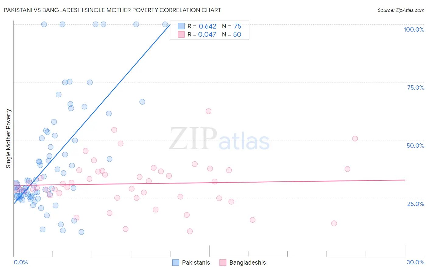 Pakistani vs Bangladeshi Single Mother Poverty