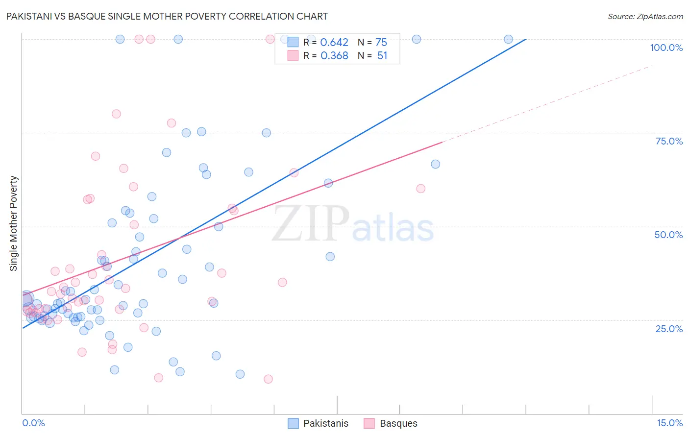 Pakistani vs Basque Single Mother Poverty