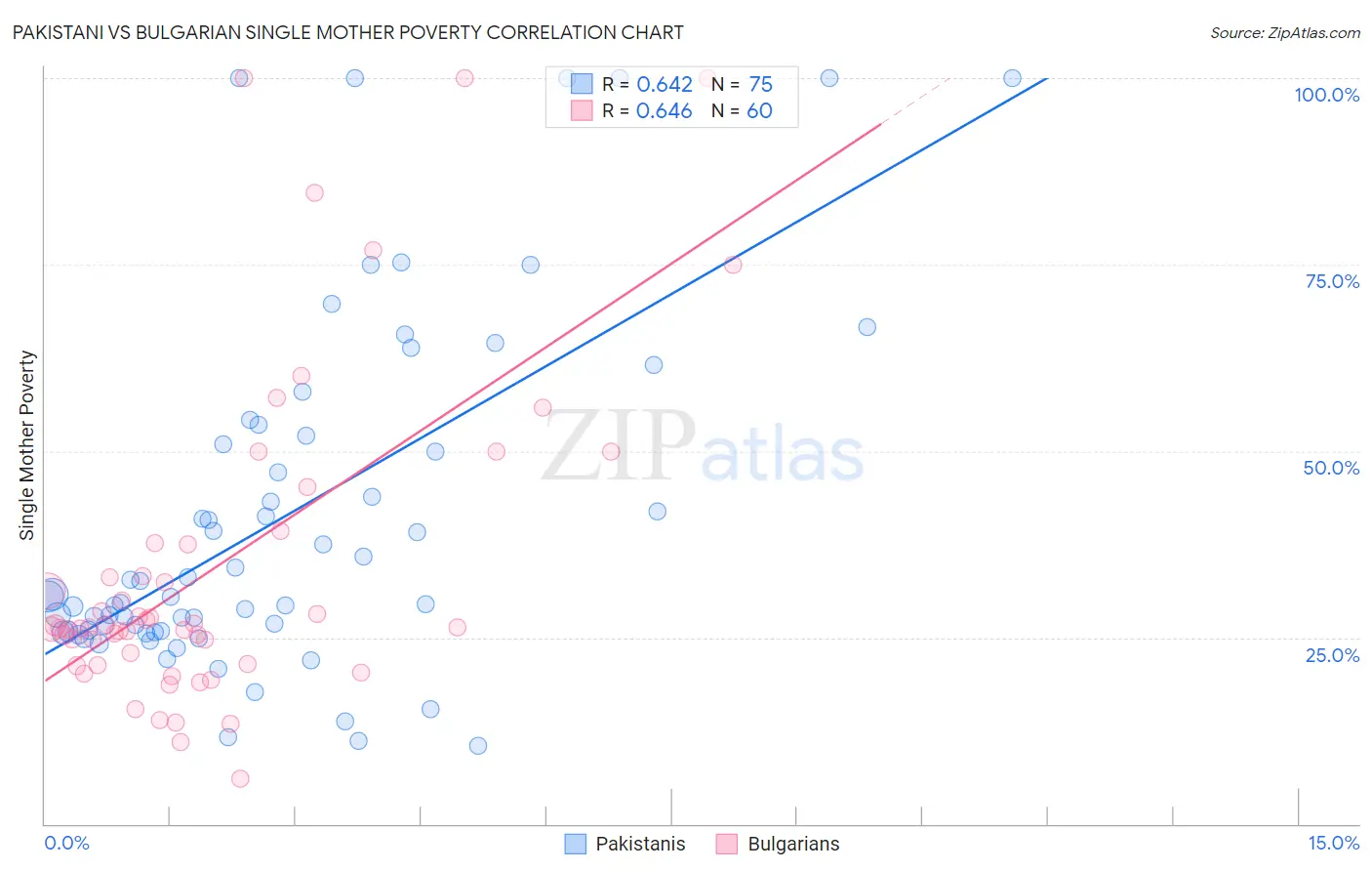 Pakistani vs Bulgarian Single Mother Poverty