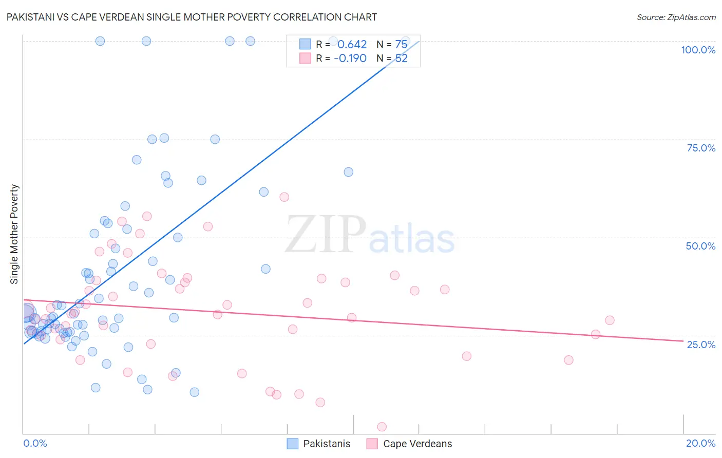 Pakistani vs Cape Verdean Single Mother Poverty