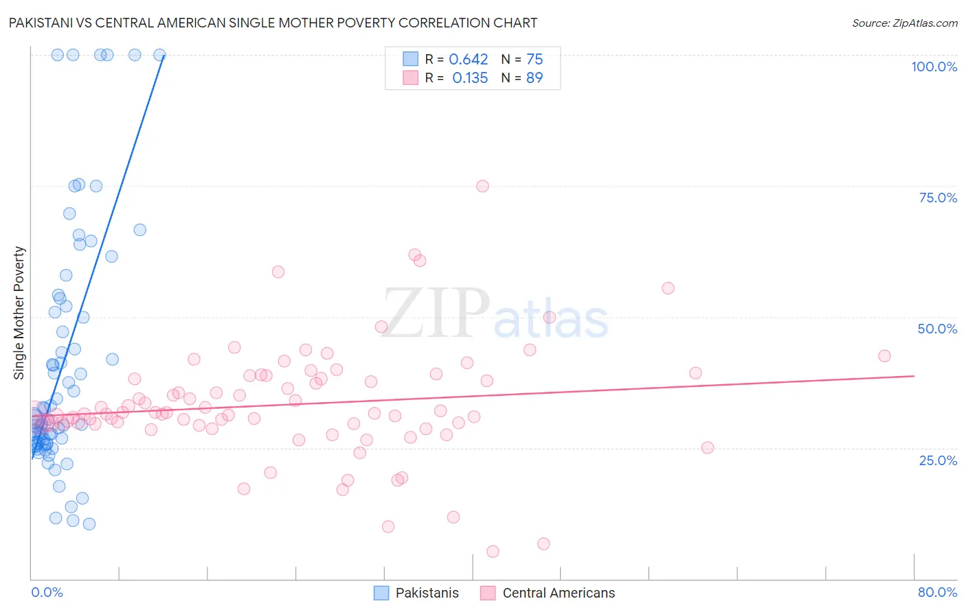 Pakistani vs Central American Single Mother Poverty