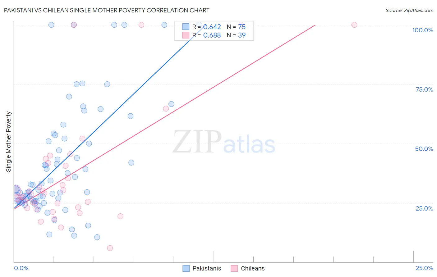 Pakistani vs Chilean Single Mother Poverty