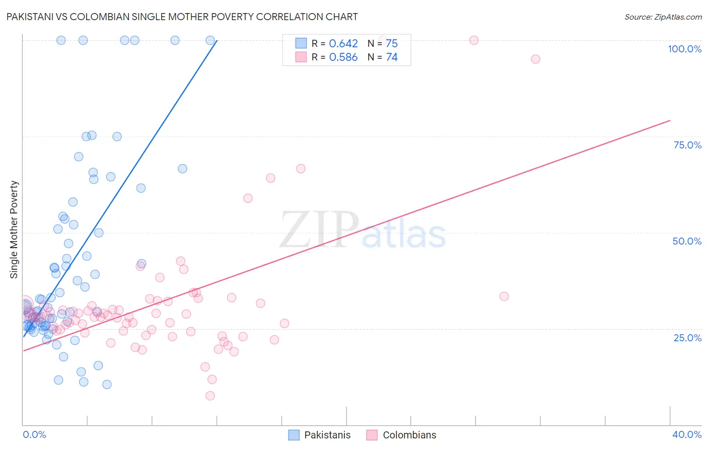 Pakistani vs Colombian Single Mother Poverty