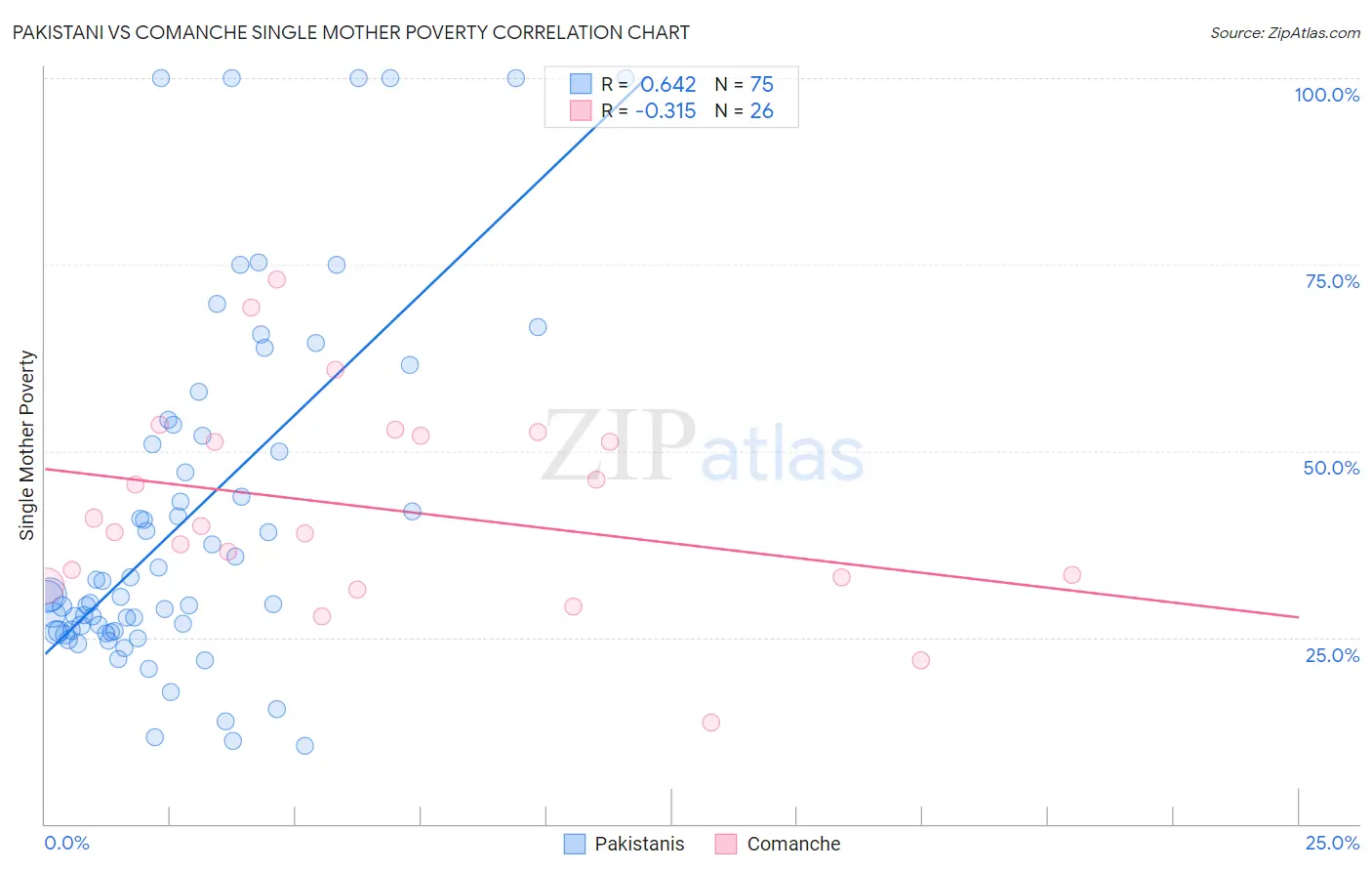 Pakistani vs Comanche Single Mother Poverty