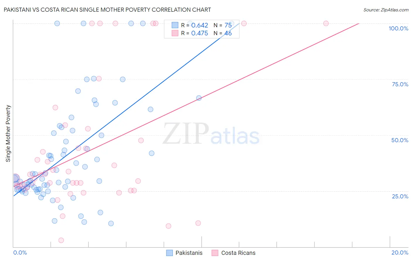 Pakistani vs Costa Rican Single Mother Poverty