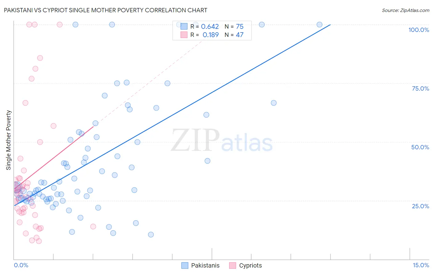 Pakistani vs Cypriot Single Mother Poverty