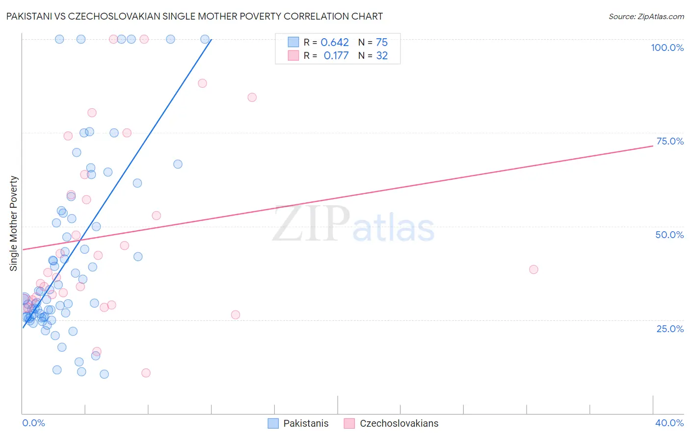 Pakistani vs Czechoslovakian Single Mother Poverty