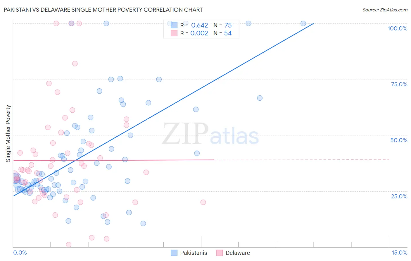 Pakistani vs Delaware Single Mother Poverty