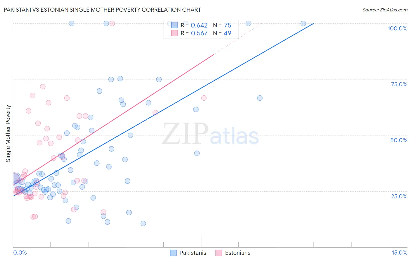 Pakistani vs Estonian Single Mother Poverty