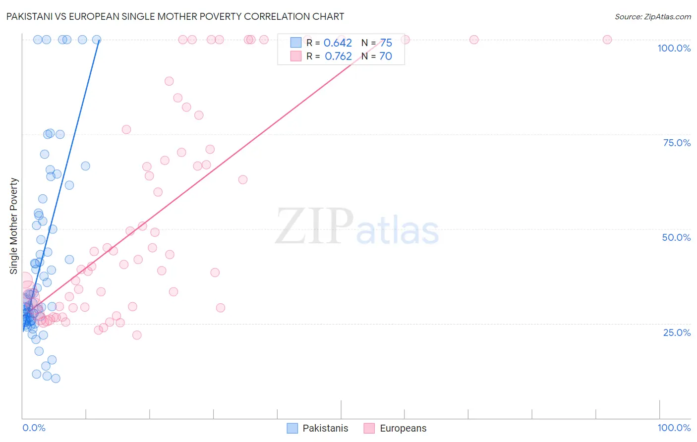 Pakistani vs European Single Mother Poverty