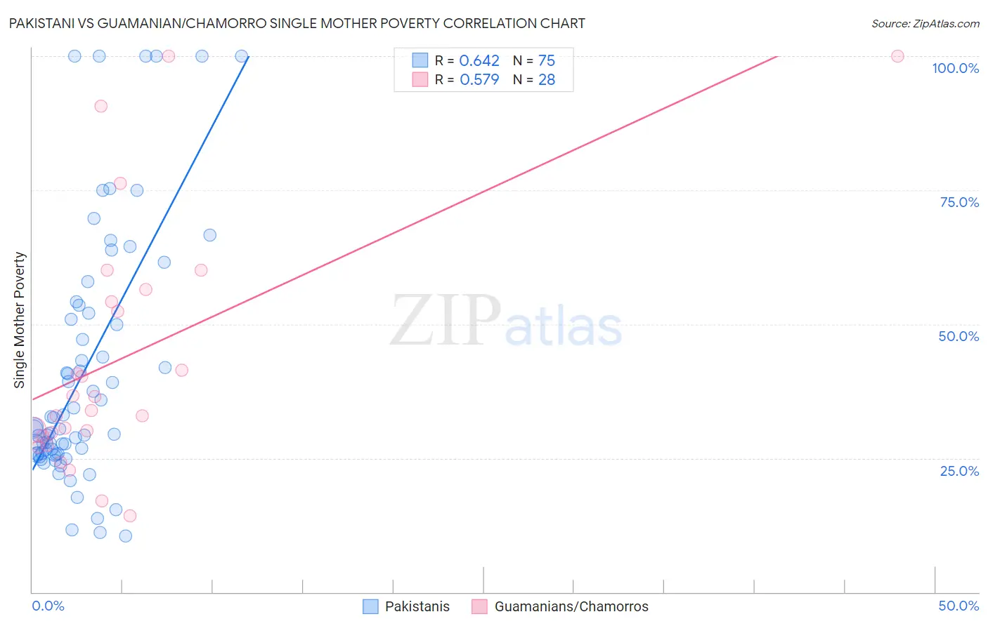Pakistani vs Guamanian/Chamorro Single Mother Poverty