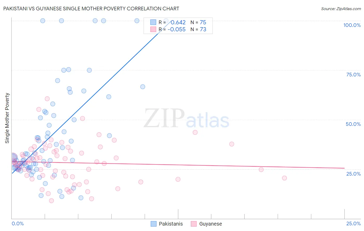 Pakistani vs Guyanese Single Mother Poverty