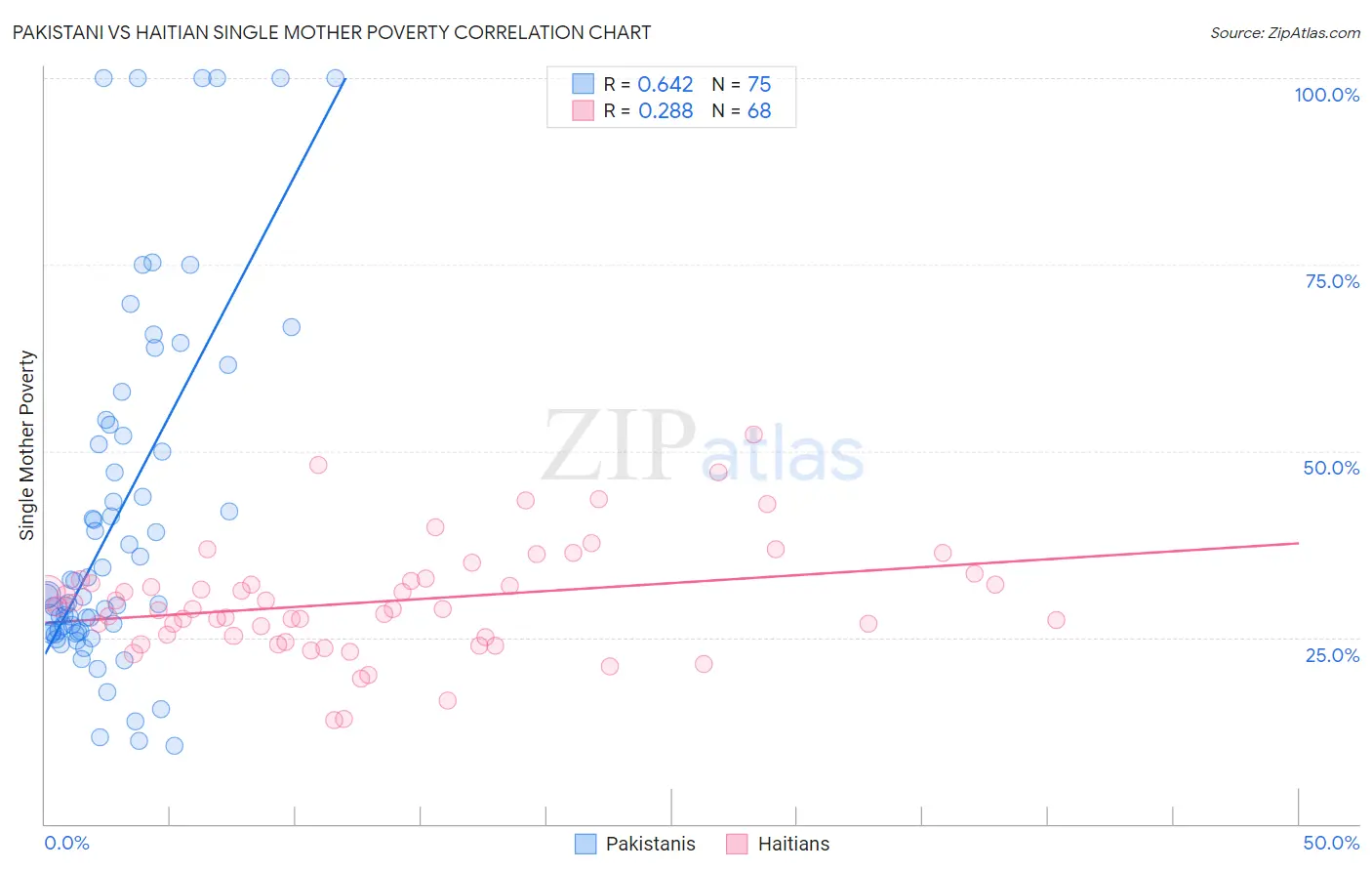 Pakistani vs Haitian Single Mother Poverty
