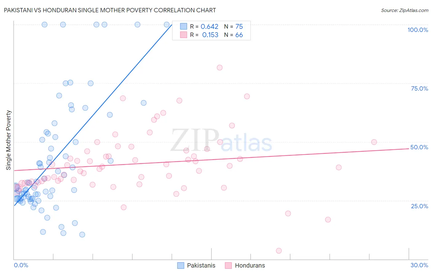 Pakistani vs Honduran Single Mother Poverty