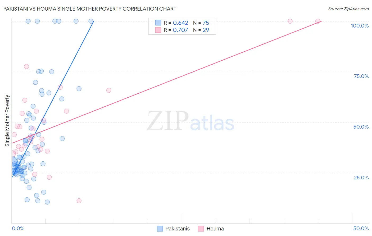 Pakistani vs Houma Single Mother Poverty