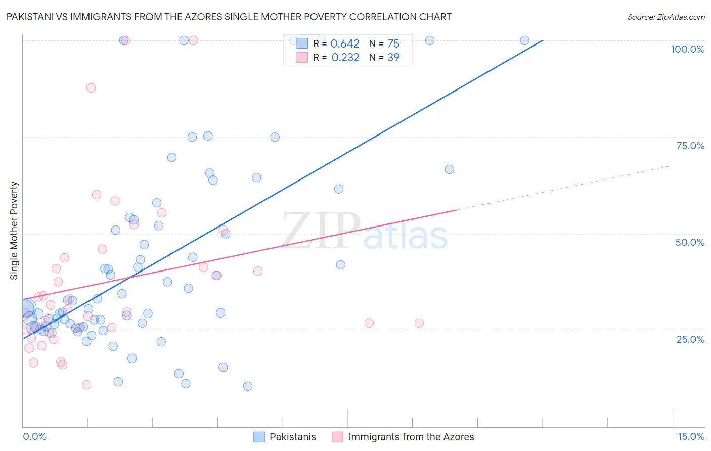 Pakistani vs Immigrants from the Azores Single Mother Poverty