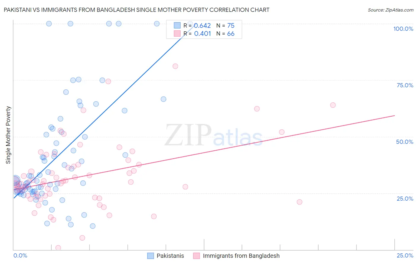 Pakistani vs Immigrants from Bangladesh Single Mother Poverty