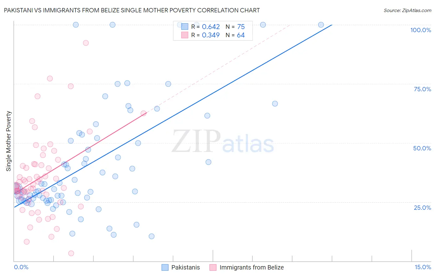 Pakistani vs Immigrants from Belize Single Mother Poverty