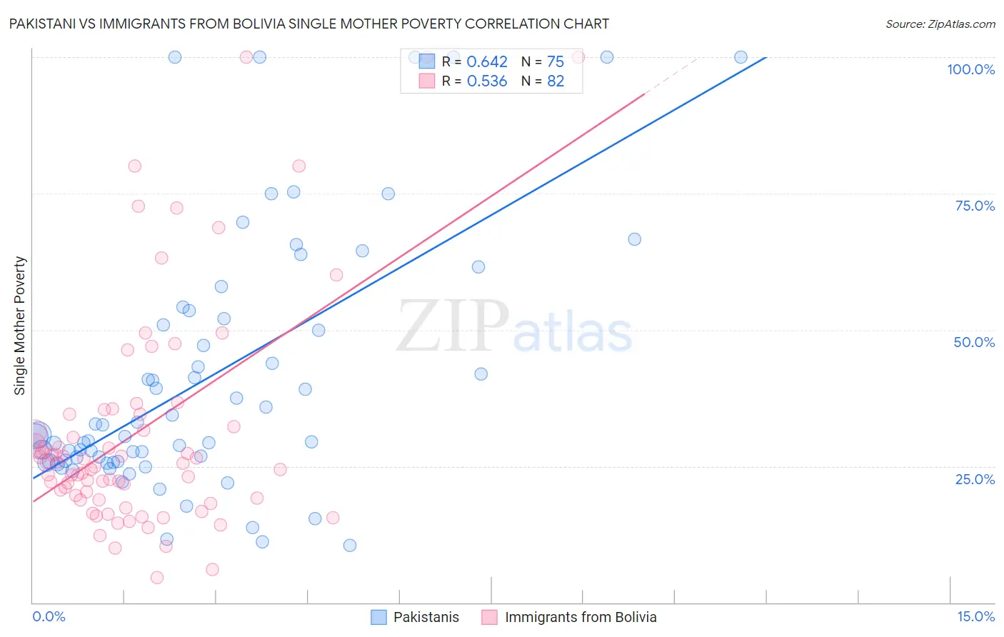 Pakistani vs Immigrants from Bolivia Single Mother Poverty
