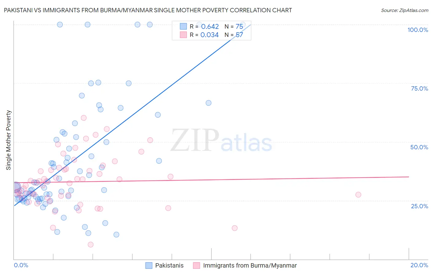 Pakistani vs Immigrants from Burma/Myanmar Single Mother Poverty
