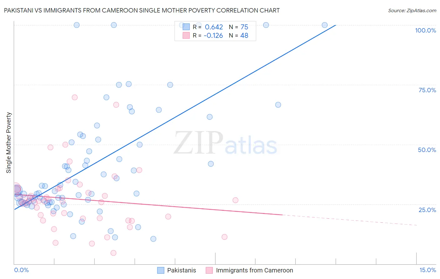 Pakistani vs Immigrants from Cameroon Single Mother Poverty