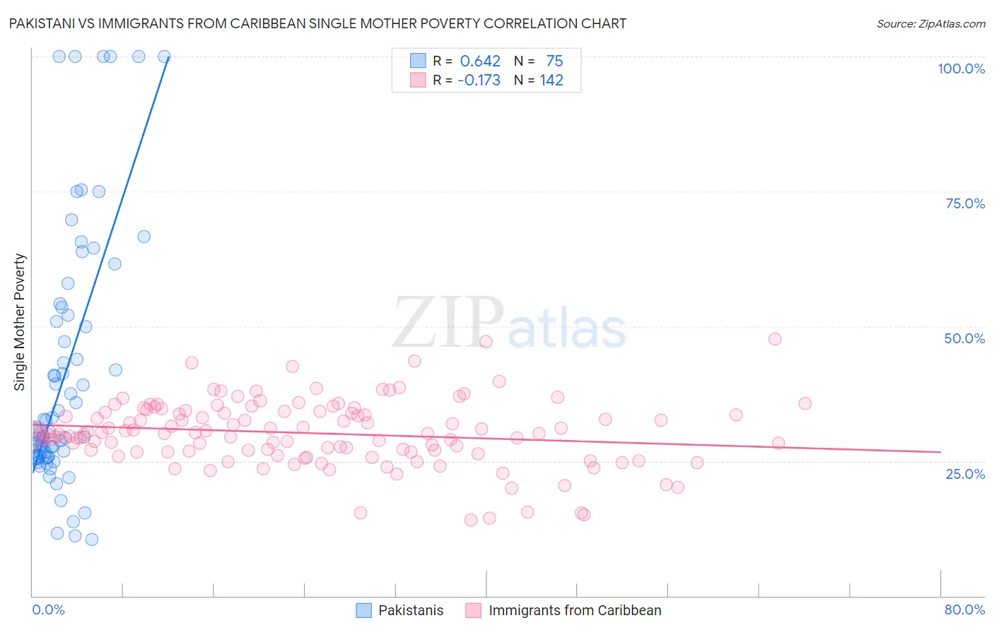 Pakistani vs Immigrants from Caribbean Single Mother Poverty