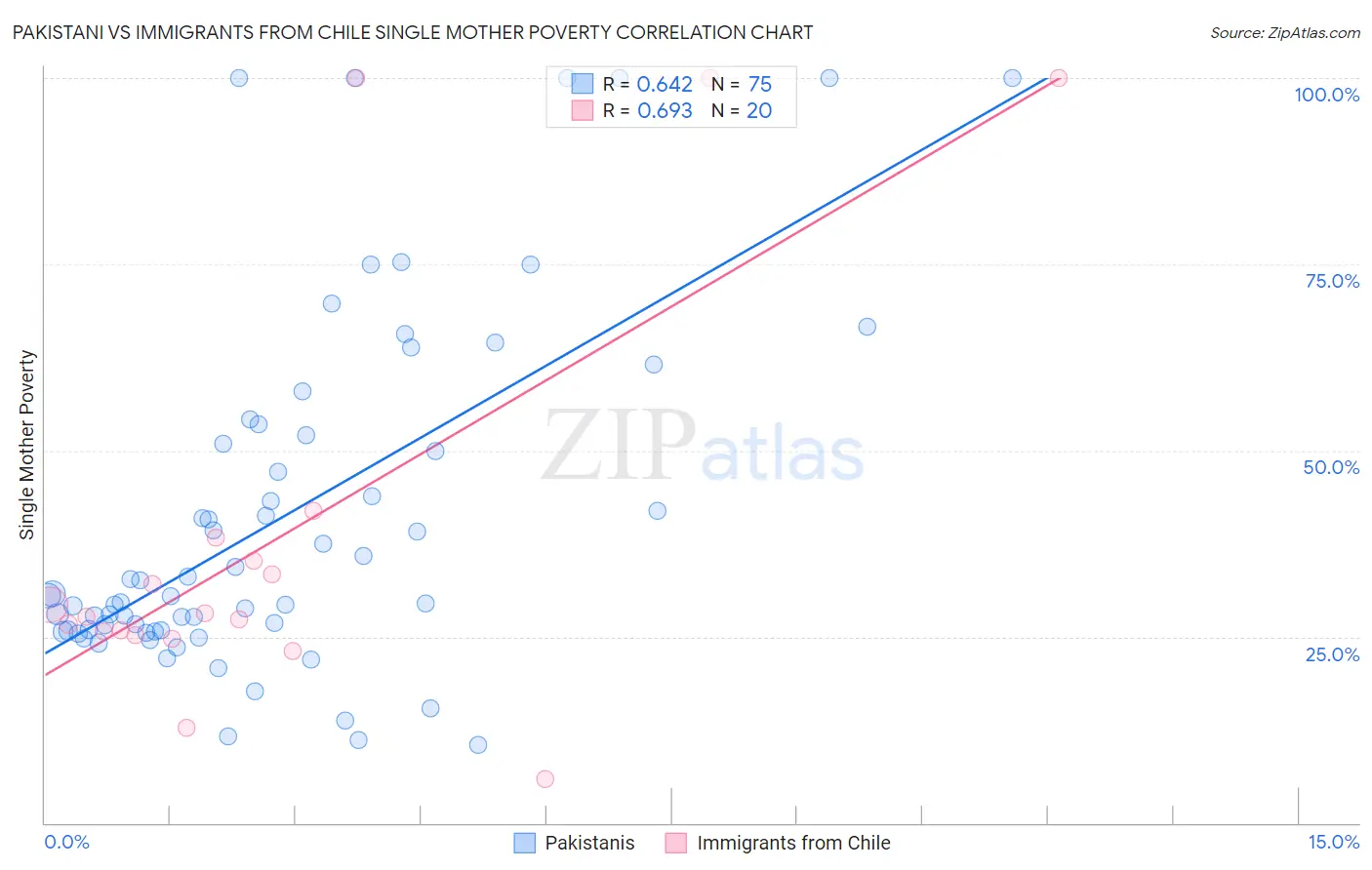 Pakistani vs Immigrants from Chile Single Mother Poverty
