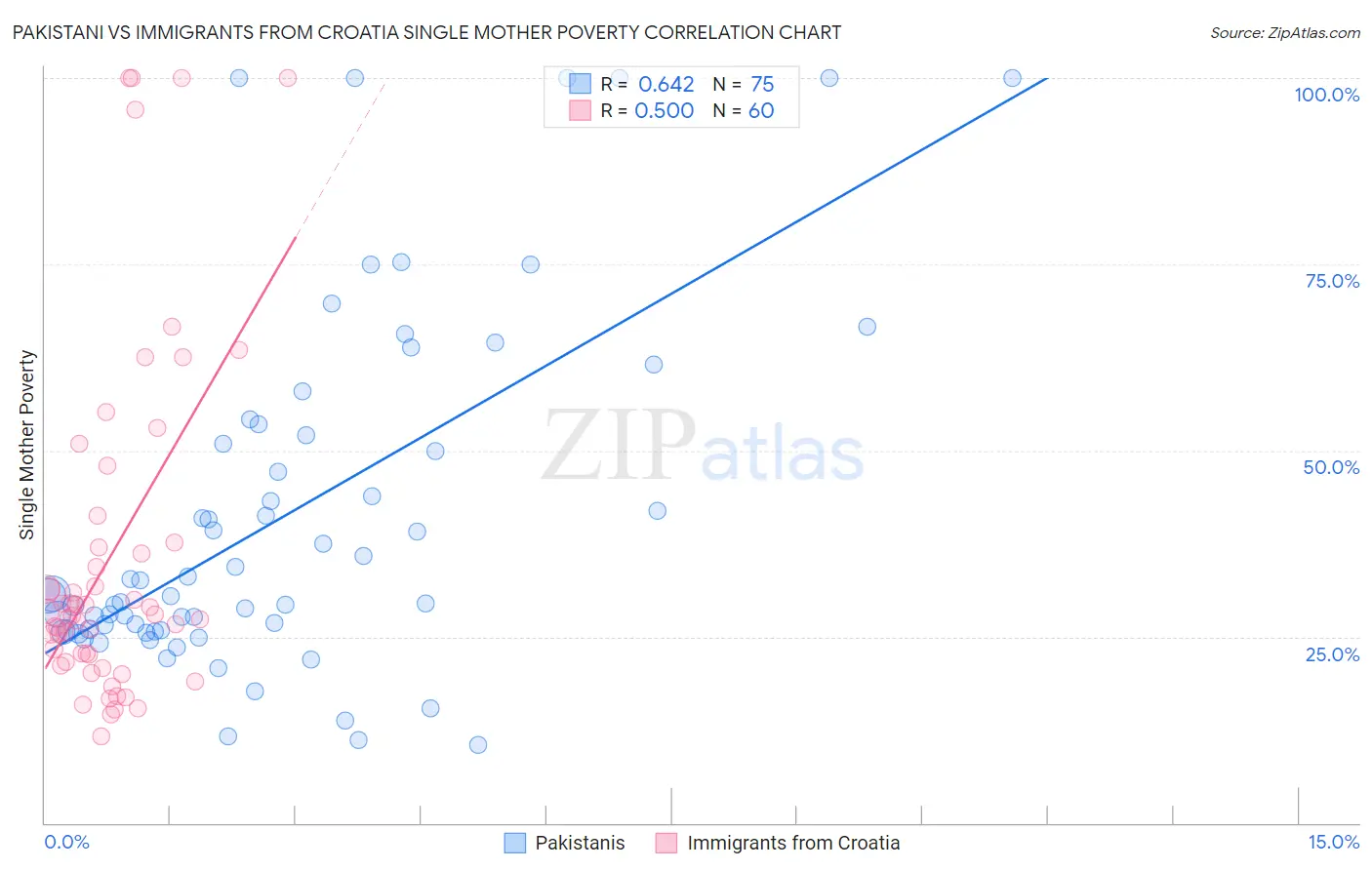 Pakistani vs Immigrants from Croatia Single Mother Poverty
