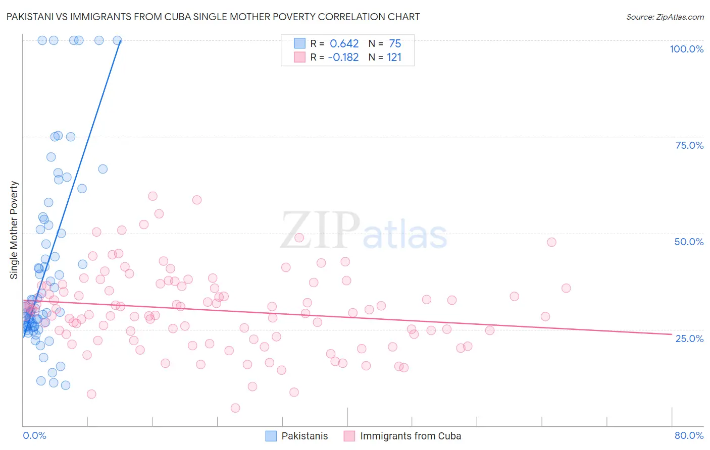 Pakistani vs Immigrants from Cuba Single Mother Poverty