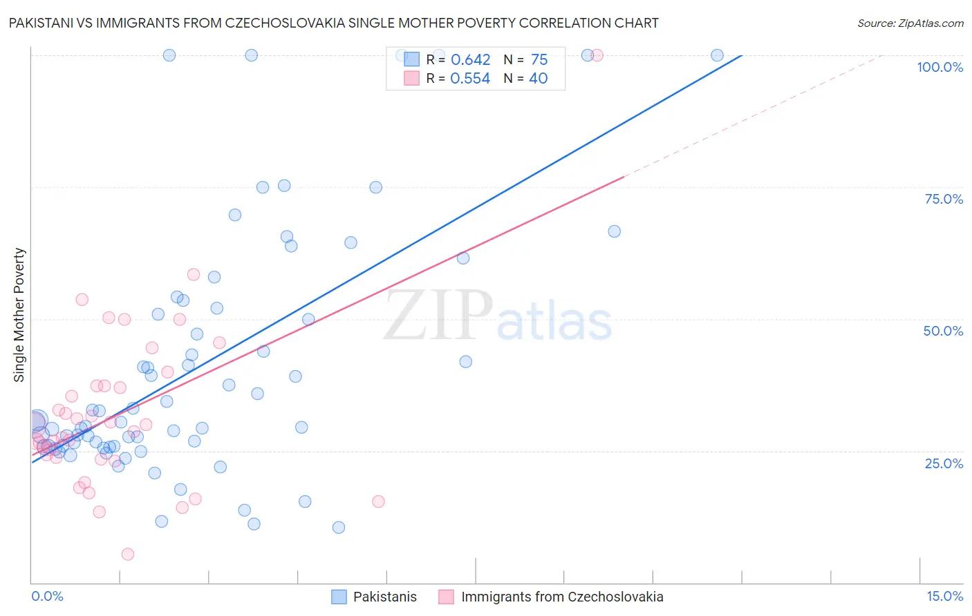 Pakistani vs Immigrants from Czechoslovakia Single Mother Poverty