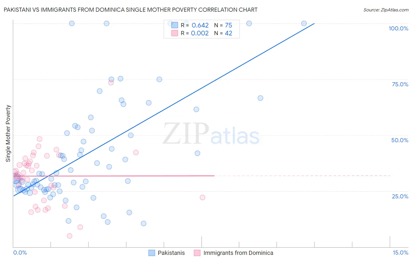 Pakistani vs Immigrants from Dominica Single Mother Poverty