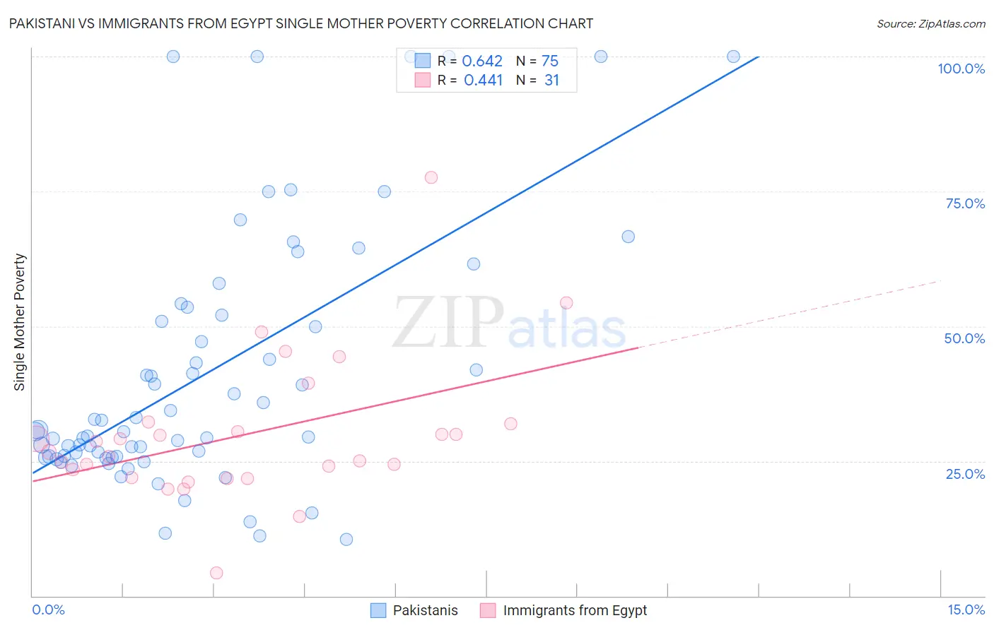 Pakistani vs Immigrants from Egypt Single Mother Poverty