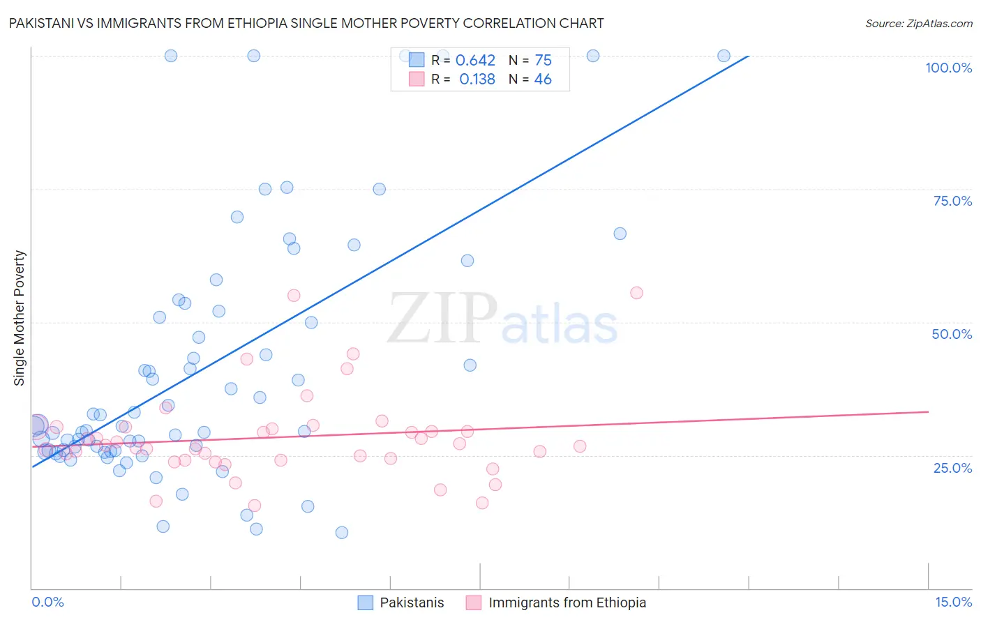 Pakistani vs Immigrants from Ethiopia Single Mother Poverty
