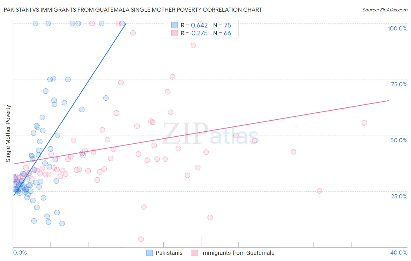 Pakistani vs Immigrants from Guatemala Single Mother Poverty