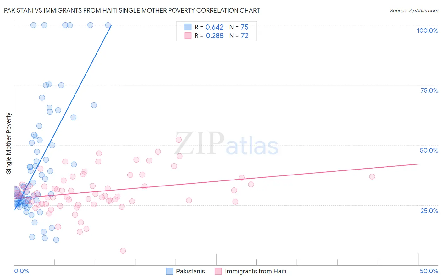 Pakistani vs Immigrants from Haiti Single Mother Poverty