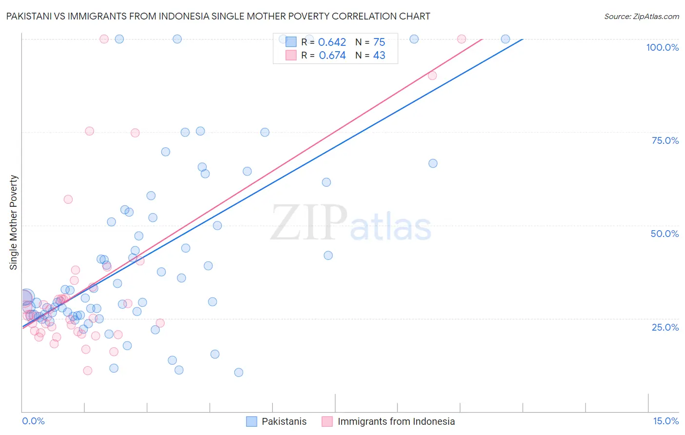 Pakistani vs Immigrants from Indonesia Single Mother Poverty