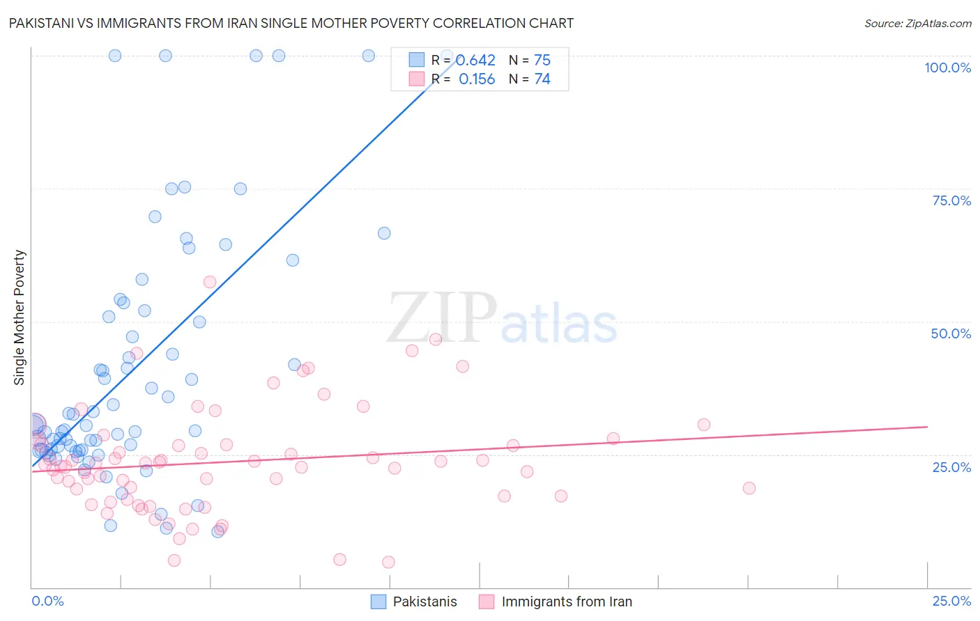 Pakistani vs Immigrants from Iran Single Mother Poverty