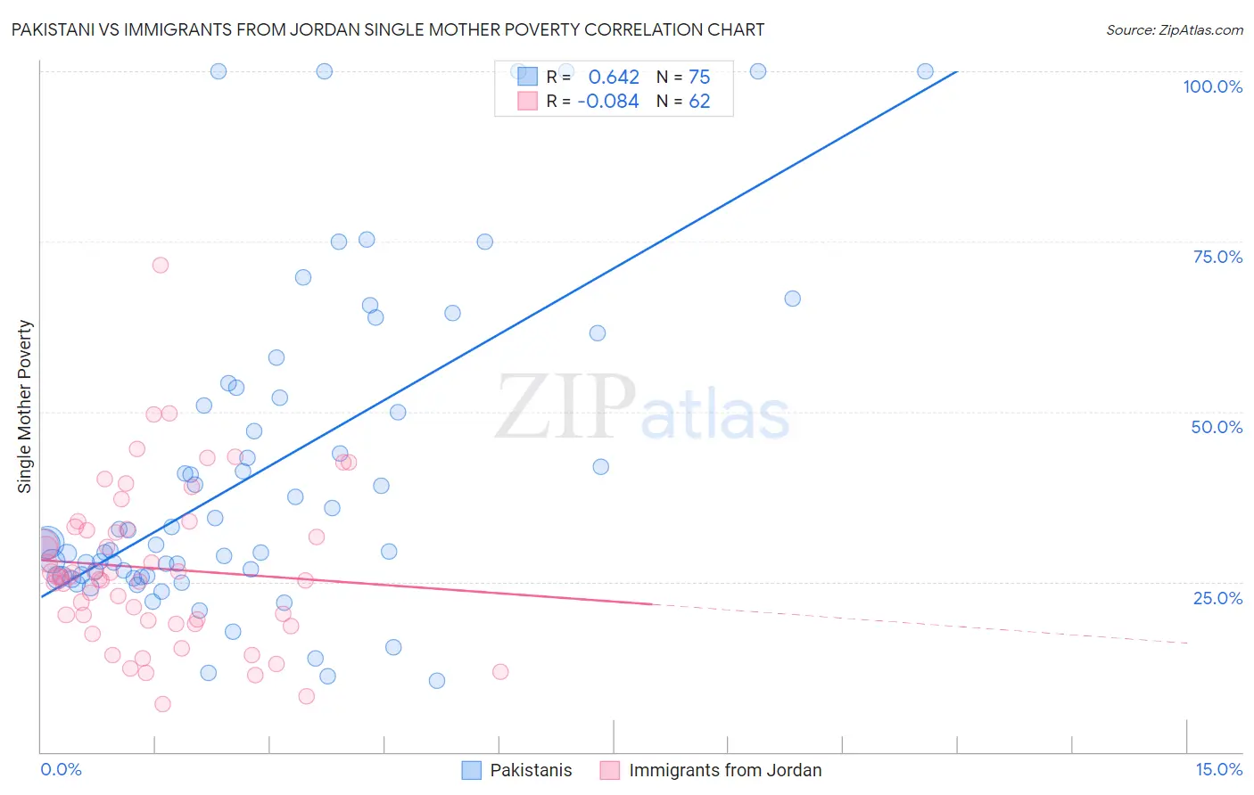 Pakistani vs Immigrants from Jordan Single Mother Poverty