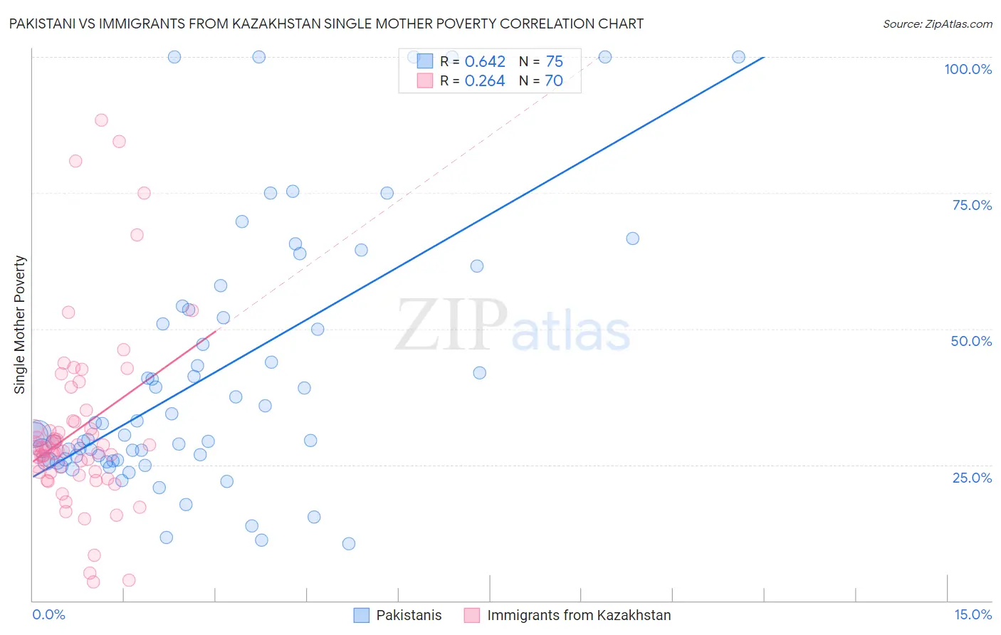 Pakistani vs Immigrants from Kazakhstan Single Mother Poverty