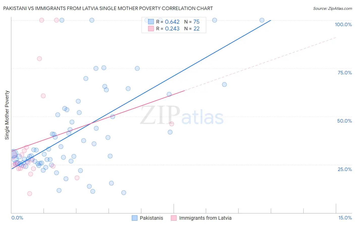 Pakistani vs Immigrants from Latvia Single Mother Poverty