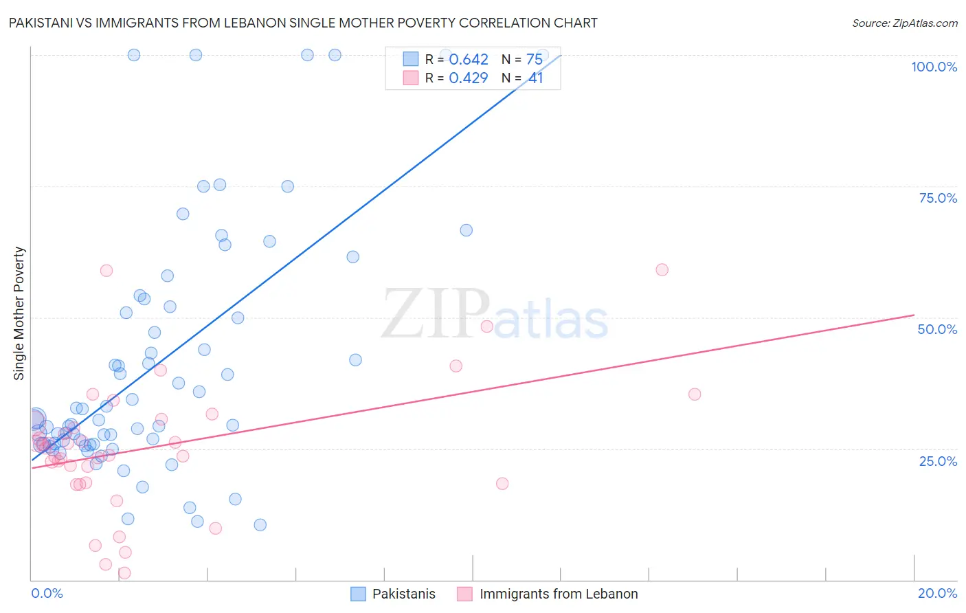 Pakistani vs Immigrants from Lebanon Single Mother Poverty
