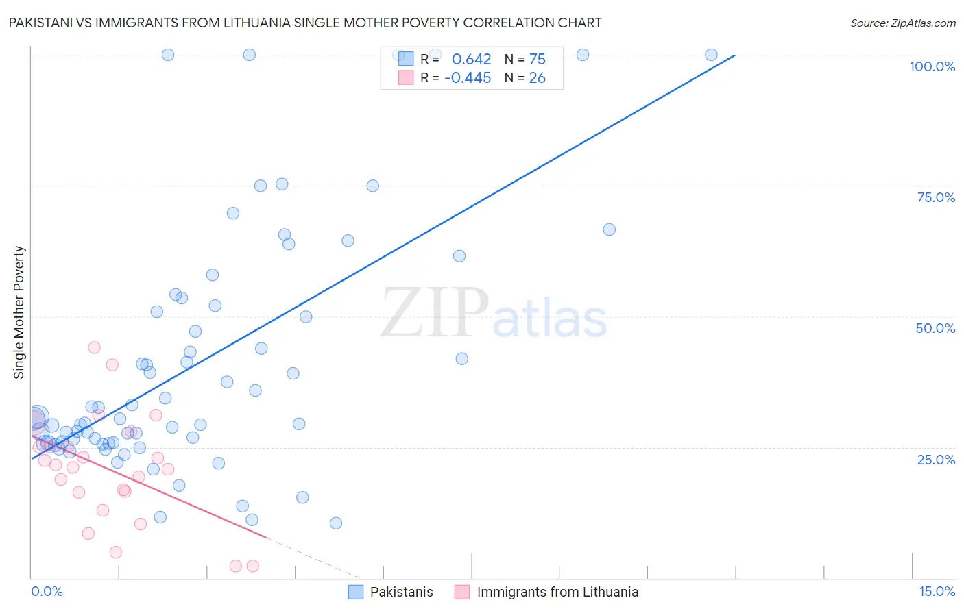 Pakistani vs Immigrants from Lithuania Single Mother Poverty