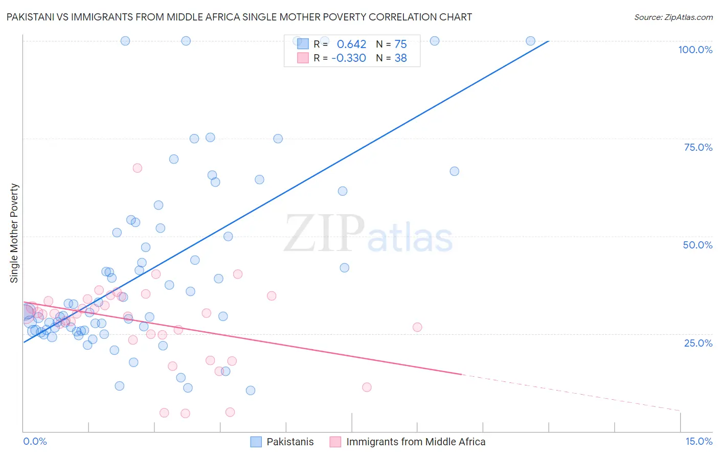 Pakistani vs Immigrants from Middle Africa Single Mother Poverty