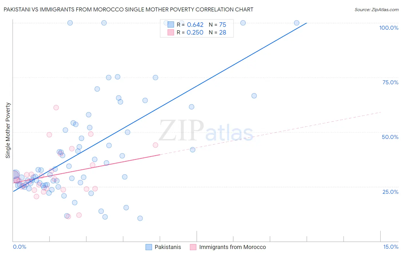 Pakistani vs Immigrants from Morocco Single Mother Poverty