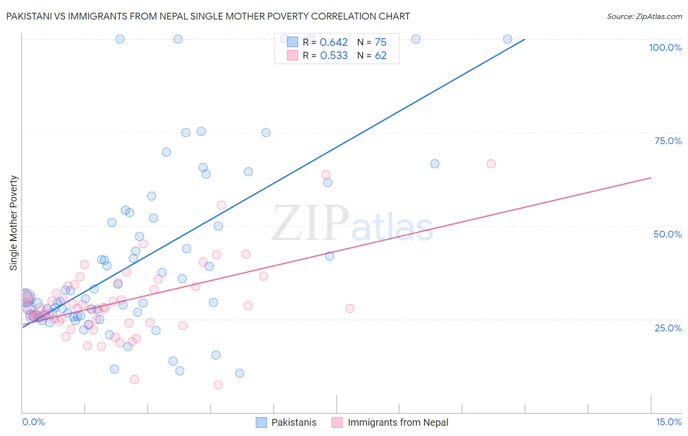 Pakistani vs Immigrants from Nepal Single Mother Poverty