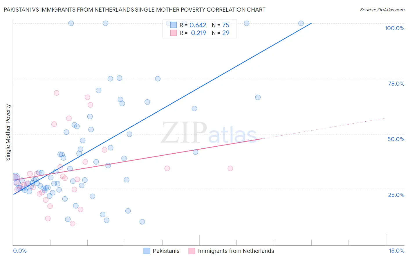 Pakistani vs Immigrants from Netherlands Single Mother Poverty