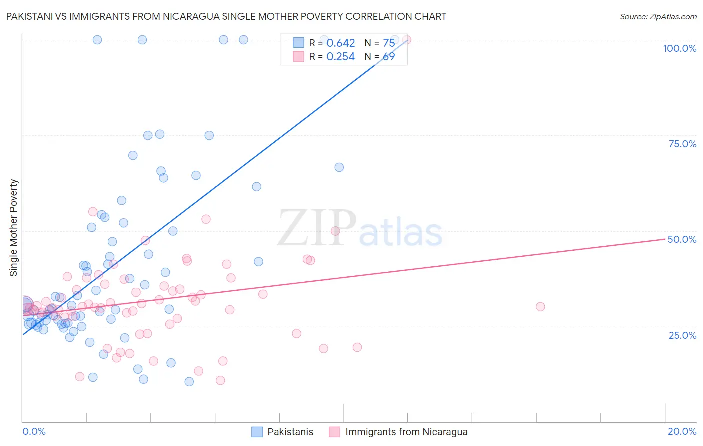 Pakistani vs Immigrants from Nicaragua Single Mother Poverty
