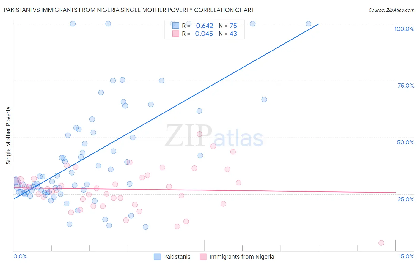 Pakistani vs Immigrants from Nigeria Single Mother Poverty