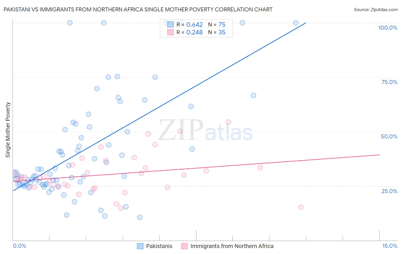Pakistani vs Immigrants from Northern Africa Single Mother Poverty