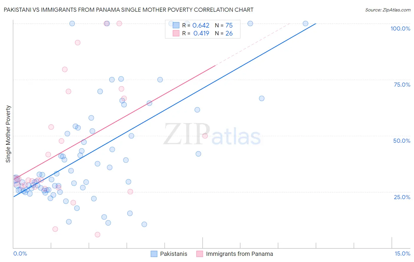 Pakistani vs Immigrants from Panama Single Mother Poverty
